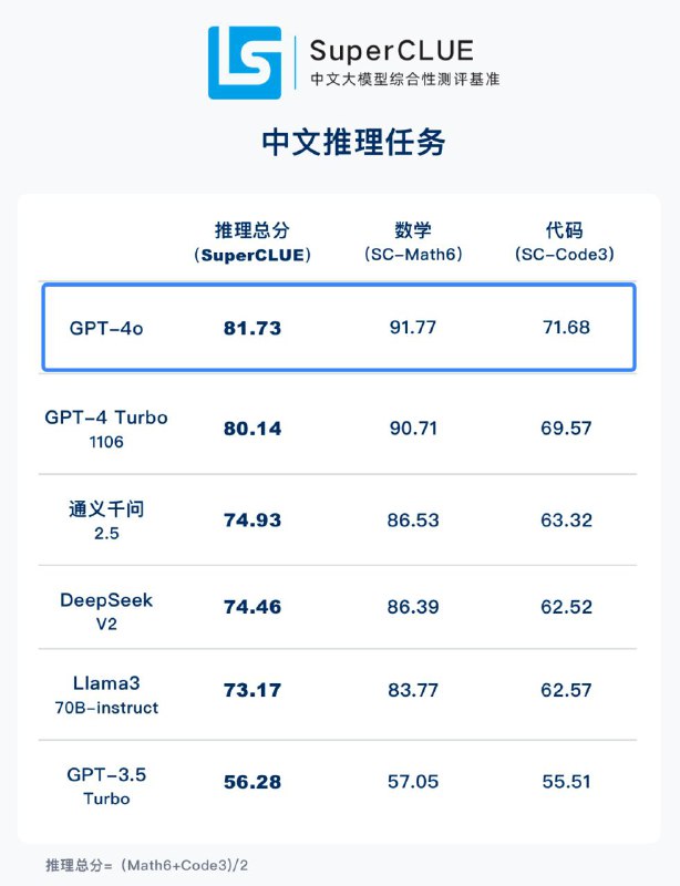 SuperCLUE 公布了GPT-4o 的中文能力评测结果：- 在完成SuperCLUE推理任务时，GPT-4o的整体得分为81.73，超过GPT-4 Turbo成为中文推理任务最强模型