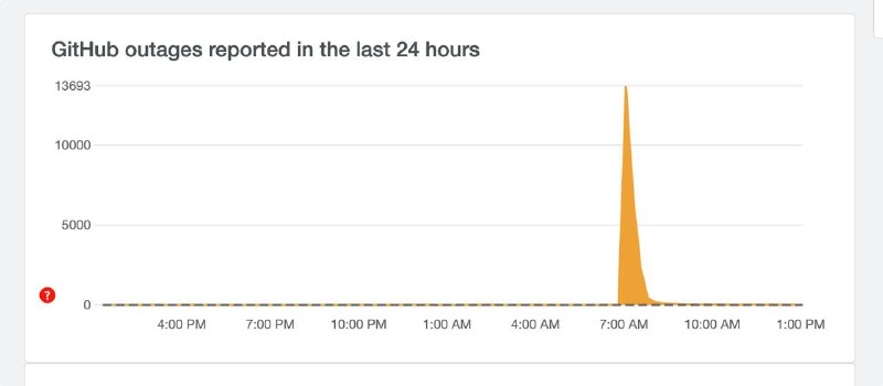 GitHub 全球宕机 36 分钟，Copilot 等服务全部瘫痪北京时间 8 月 16 日 07:02 至 07:38，GitHub 遭遇全球性宕机，所有服务对全体用户不可用，包括代码托管、Pages、Actions、Packages 以及 AI 代码助手 Copilot