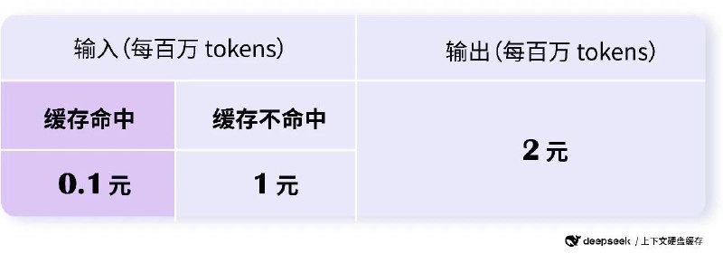 DeepSeek 启用上下文硬盘缓存技术，大模型的价格再降低一个数量级8 月 2 日起， DeepSeek API 将默认启用上下文硬盘缓存技术，把预计未来会重复使用的内容，缓存在分布式的硬盘阵列中