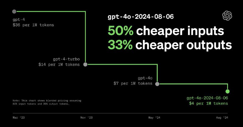 OpenAI 推出GPT-4o-2024-08-06模型，加量还减价- 最大输出从之前的4K tokens提升到16K tokens