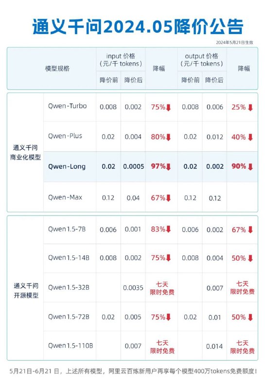 国产大模型价格战时间线5月6日DeepSeek官网推出“高性价比”大模型DeepSeek-V2，将价格降至每百万词元输入1元、输出2元（32K上下文）