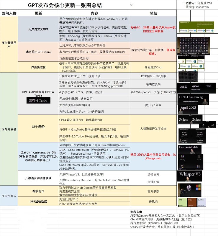 ！OpenAI ChatGpt史诗级更新，最强大模型炸场，128K上下文、价格暴降2/3，还能定制专属GPT，一张图带你了解整个发布会的核心内容