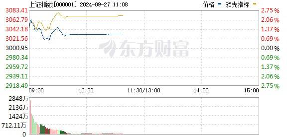 上交所股票竞价交易出现异常，指数更新缓慢据反馈，9 月 27 日上午十点左右，上交所交易系统开始出现宕机，疑似交易过多，指数更新缓慢