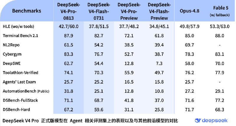 DeepSeek 发布 DeepSeek V4 Pro 正式版DeepSeek 今日发布 DeepSeek V4 Pro 正式版，已同步在 App、网页端和 API 更新上线