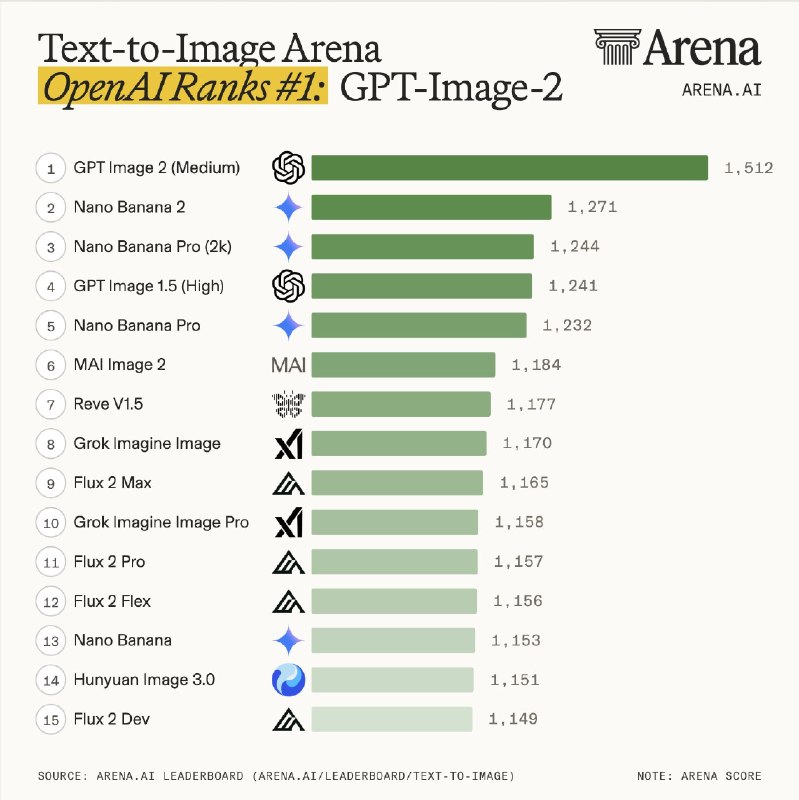 OpenAI 发布 ChatGPT Images 2.0OpenAI 发布全新图像生成模型 ChatGPT Images 2.0，Sam Altman 称此更新「就像从 GPT-3 一步跳到了 GPT-5」