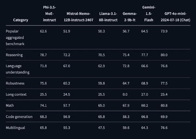 微软发布 Phi-3.5 系列模型，性能超越同规模模型微软近日推出了新一代人工智能模型系列 Phi-3.5，包括 Phi-3.5-MoE-instruct、Phi-3.5-mini-instruct 和 Phi-3.5-vision-instruct 三款模型