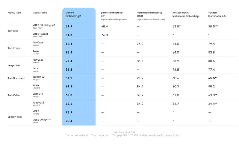 Google 推出首个全多模态嵌入模型 Gemini Embedding 2Google DeepMind 宣布通过 Gemini API 和 Vertex AI 推出处于公开预览阶段的 Gemini Embedding 2 模型