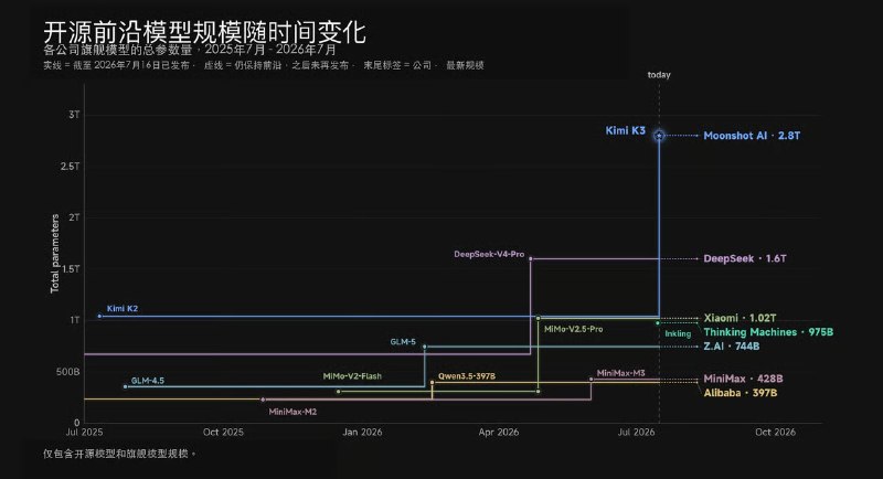 Kimi K3 正式上线月之暗面发布了其最新旗舰模型 Kimi K3