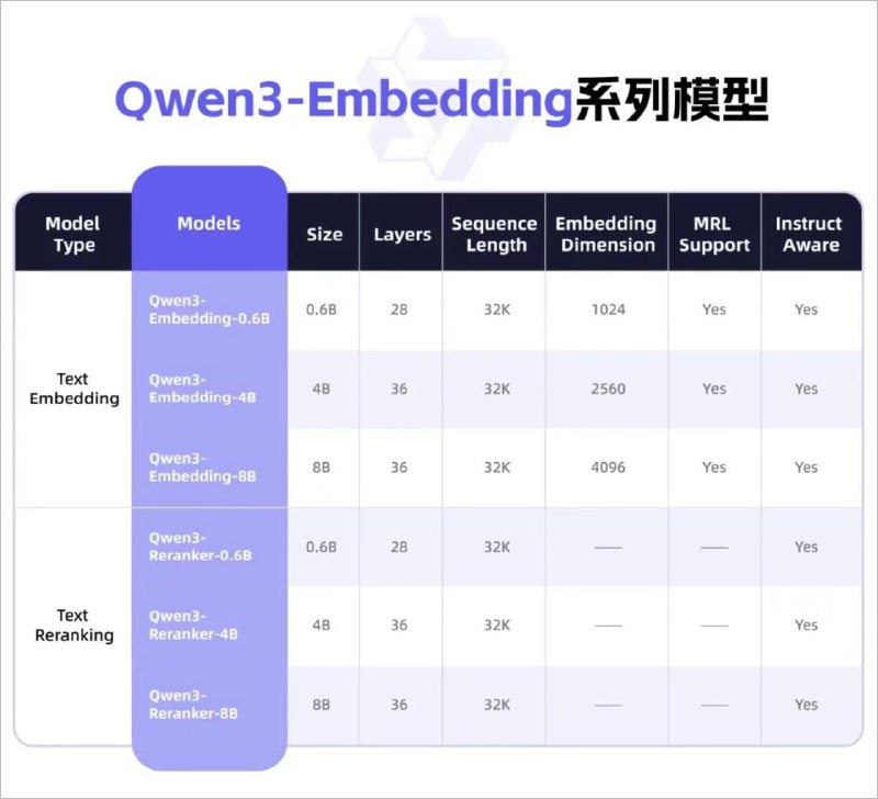 阿里云发布 Qwen3-Embedding 系列模型6 月 6 日，通义千问（Qwen）团队正式发布 Qwen3-Embedding 系列模型