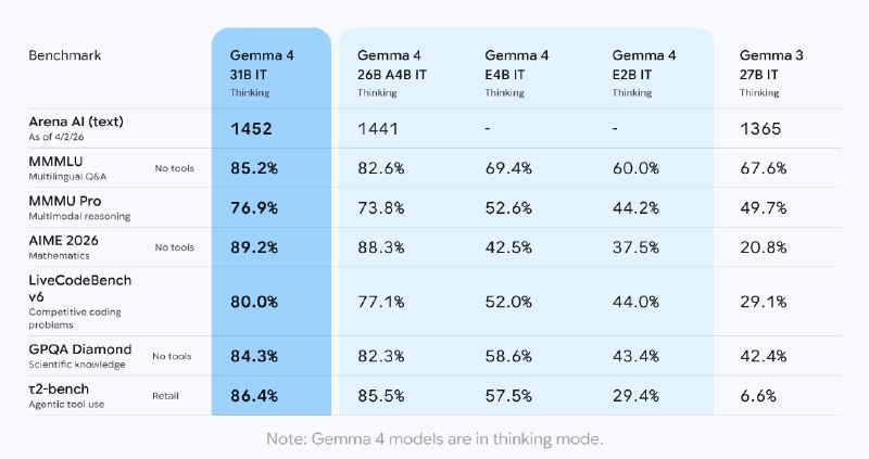 Google DeepMind 发布 Gemma 4 开源模型家族，采用 Apache 2.0 许可证4 月 2 日，Google DeepMind 正式发布新一代开源模型家族 Gemma 4，这是目前该系列中能力最强的版本