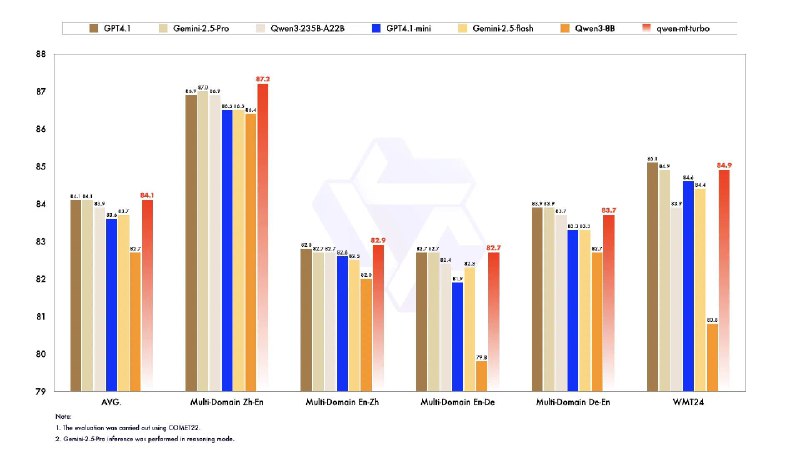 阿里云发布了 Qwen-MT ，这是一个为翻译任务进行针对微调的模型