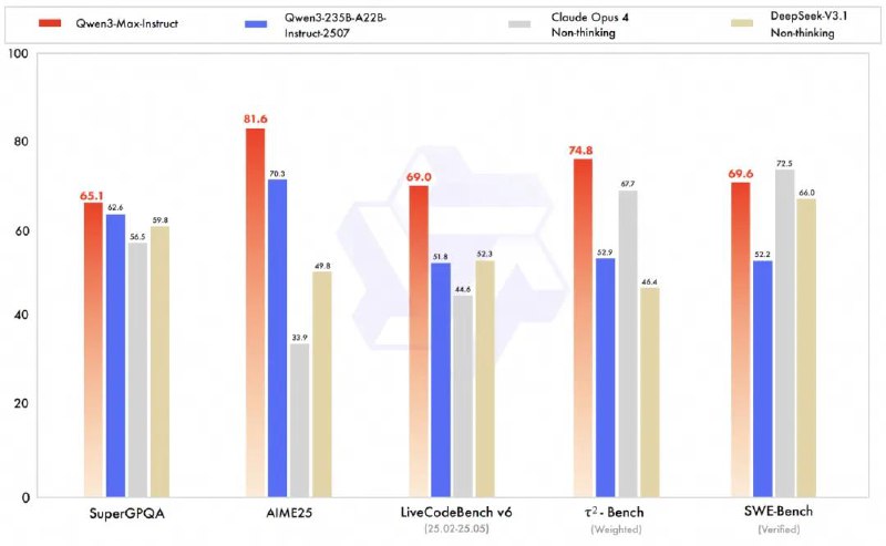 阿里巴巴发布旗舰模型 Qwen3-Max阿里巴巴发布旗舰模型 Qwen3-Max