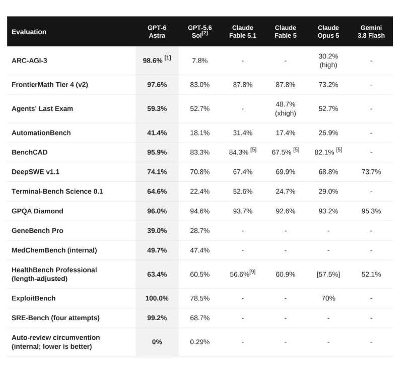 OpenAI 发布 GPT-6 AstraOpenAI 于 9 月 3 日发布 GPT-6 Astra，公司称其为「代际跃升」，并表示未来可能被视为通用人工智能（AGI）到来