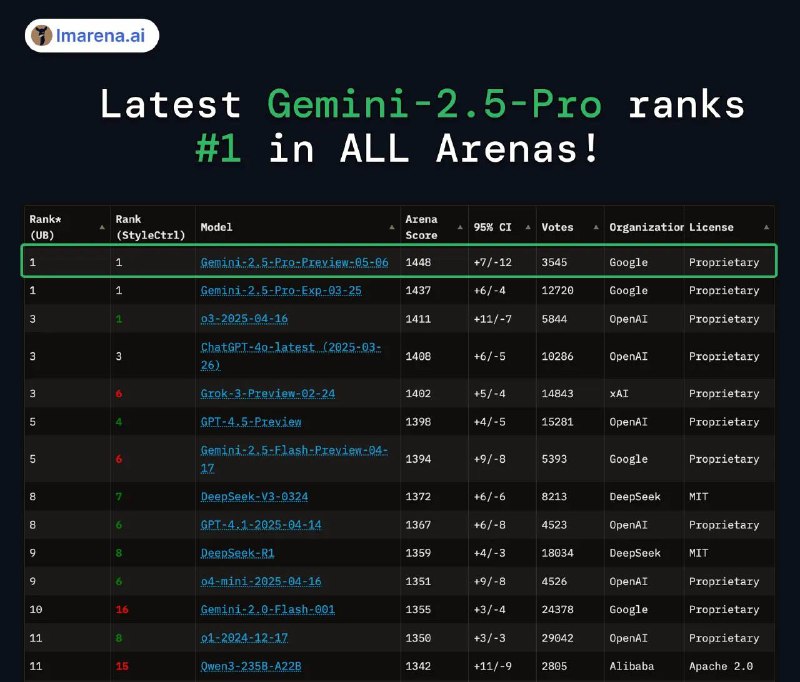 Google 发布了 Gemini 2.5 Pro 的最新更新版本Gemini 2.5 Pro (I/O edition)