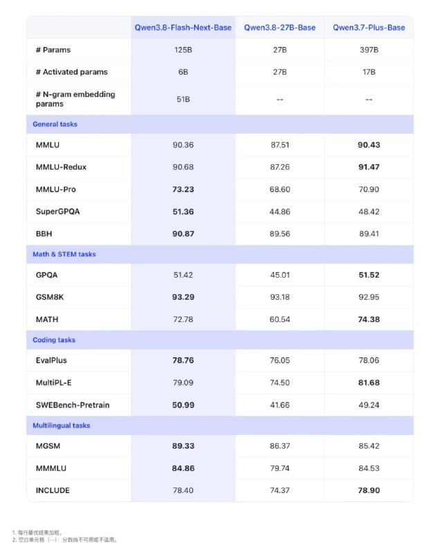 阿里发布  Qwen3.8-Flash 和 Qwen3.8-Flash-Next阿里通义千问于 2026 年 8 月 26 日发布多模态 MoE 模型 Qwen3.8-Flash