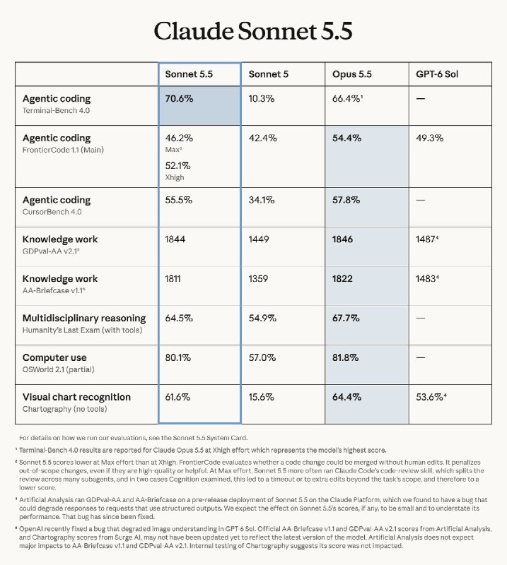 Anthropic 发布 Claude Sonnet 5.5Anthropic  发布  Claude Sonnet 5.5，这是  Claude 5.5  系列继  Opus 5.5  后的第二款模型