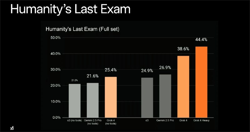 马斯克旗下 xAI 发布 Grok 4 模型北京时间 2025 年 7 月 10 日，Elon Musk 旗下的 xAI 公司正式发布了其下一代大语言模型 Grok 4 