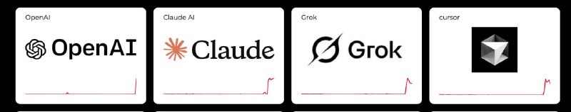 据 DownDetector，目前 OpenAI、Claude、Grok 均出现大规模宕机