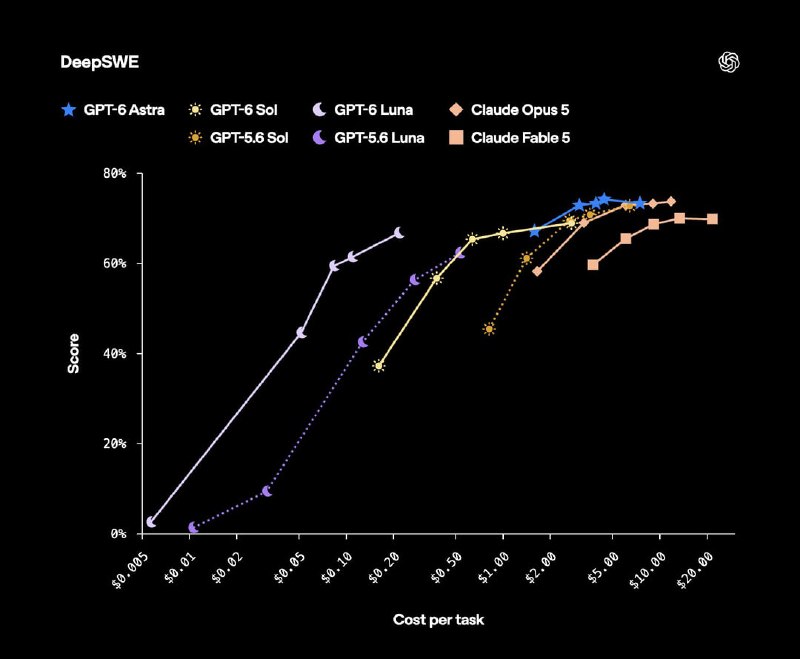 OpenAI  发布  GPT-6 Sol  和  GPT-6 Luna两款模型沿用  GPT-6 Astra  的部分训练方法，把这一代在专业工作、事实准确性、编程、计算机操作和对齐方面的进展带到更快、更便宜的档位；Astra  仍是追求最高能力时的旗舰选择，Sol  更侧重复杂工作，Luna  则面向成本和吞吐更敏感的日常任务